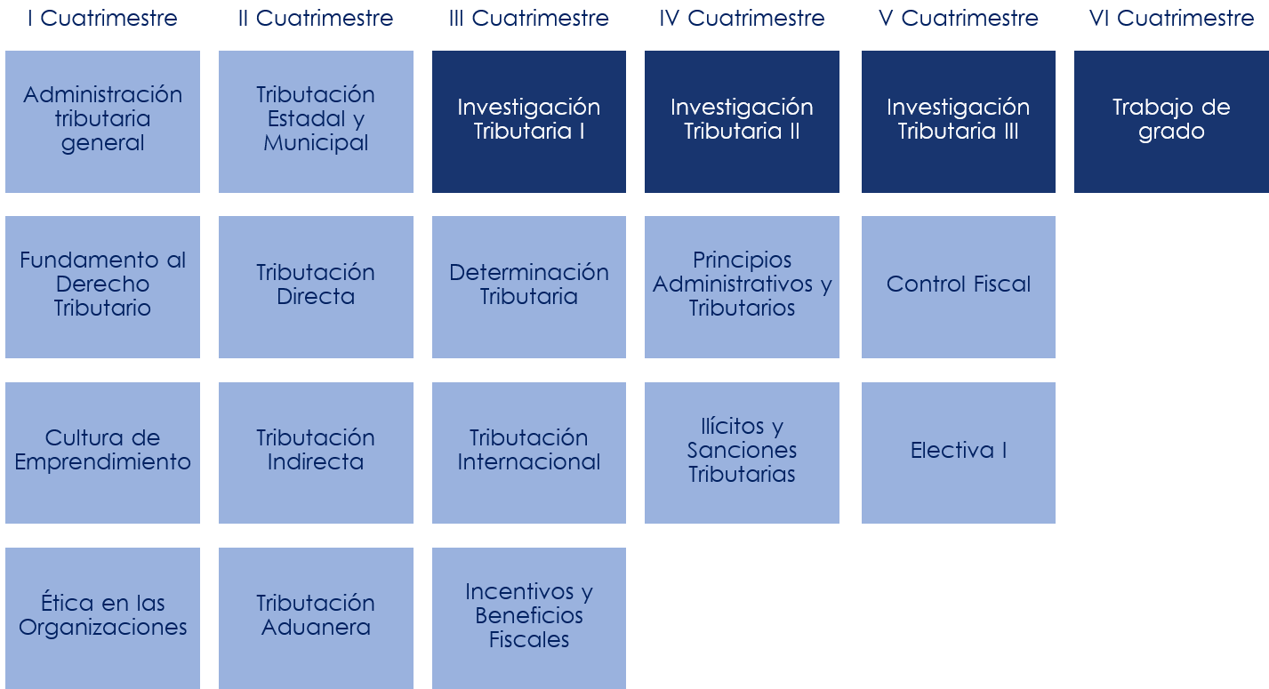 Malla Curricular Oficial - Maestría en Gestión Tributaria LUZ